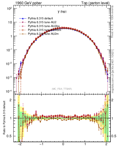 Plot of ytop in 1960 GeV ppbar collisions