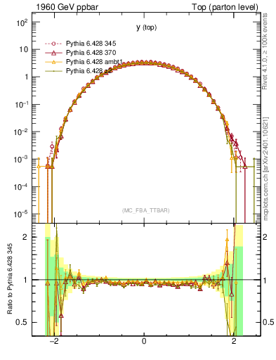 Plot of ytop in 1960 GeV ppbar collisions