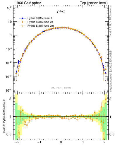 Plot of ytop in 1960 GeV ppbar collisions