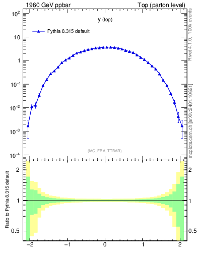 Plot of ytop in 1960 GeV ppbar collisions