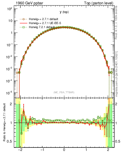 Plot of ytop in 1960 GeV ppbar collisions