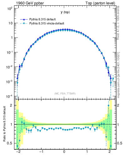 Plot of ytop in 1960 GeV ppbar collisions