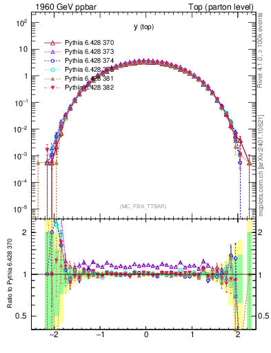 Plot of ytop in 1960 GeV ppbar collisions