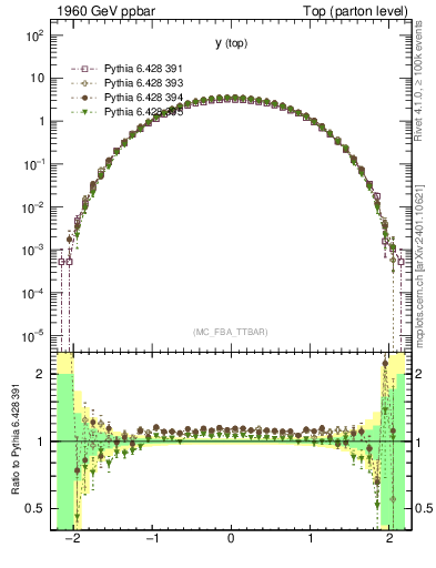 Plot of ytop in 1960 GeV ppbar collisions