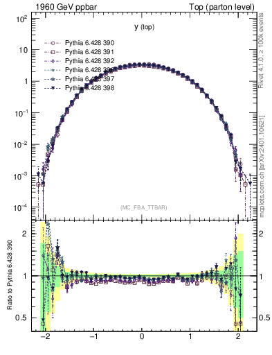 Plot of ytop in 1960 GeV ppbar collisions