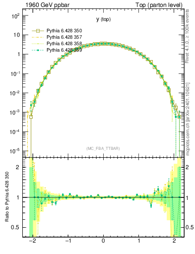 Plot of ytop in 1960 GeV ppbar collisions