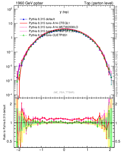 Plot of ytop in 1960 GeV ppbar collisions