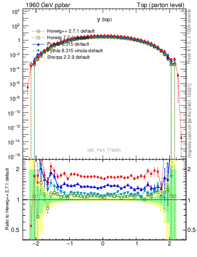 Plot of ytop in 1960 GeV ppbar collisions