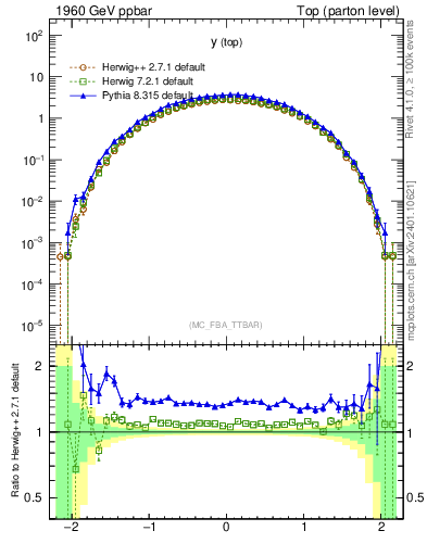Plot of ytop in 1960 GeV ppbar collisions