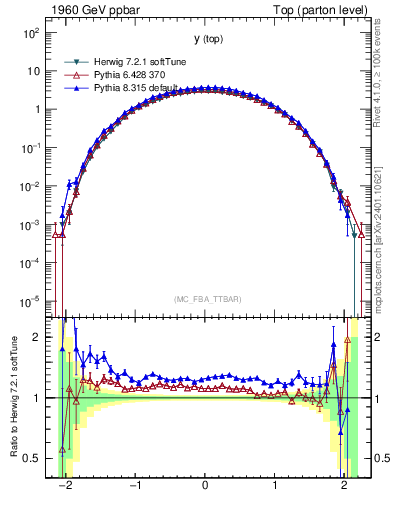 Plot of ytop in 1960 GeV ppbar collisions