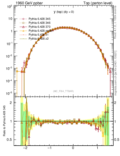 Plot of ytop in 1960 GeV ppbar collisions