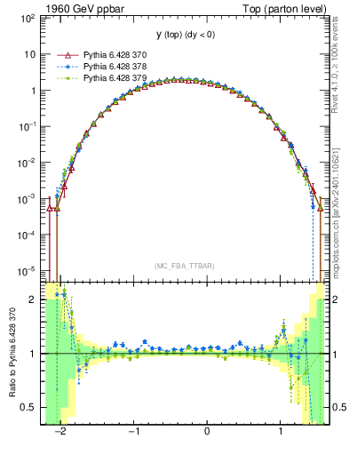 Plot of ytop in 1960 GeV ppbar collisions