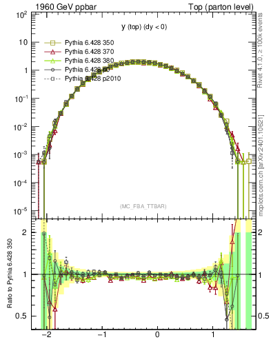 Plot of ytop in 1960 GeV ppbar collisions