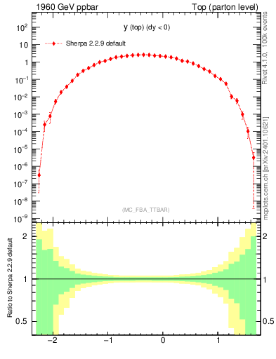 Plot of ytop in 1960 GeV ppbar collisions
