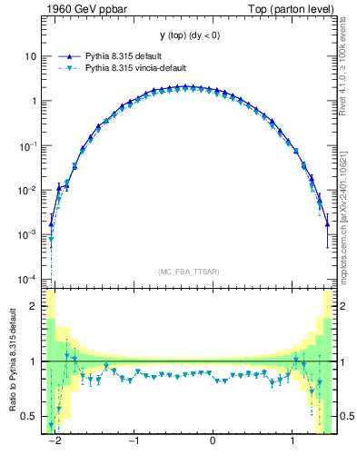 Plot of ytop in 1960 GeV ppbar collisions