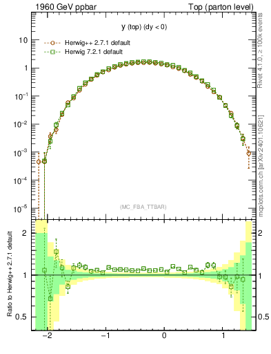 Plot of ytop in 1960 GeV ppbar collisions