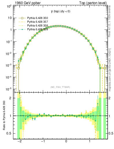 Plot of ytop in 1960 GeV ppbar collisions