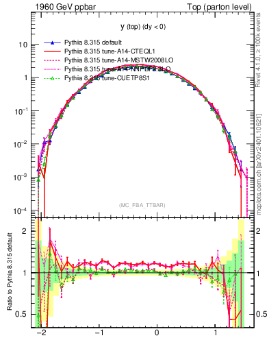 Plot of ytop in 1960 GeV ppbar collisions