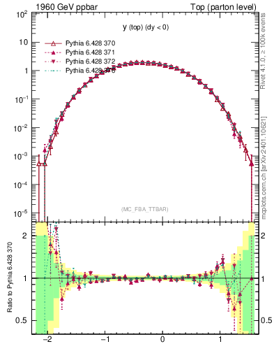Plot of ytop in 1960 GeV ppbar collisions