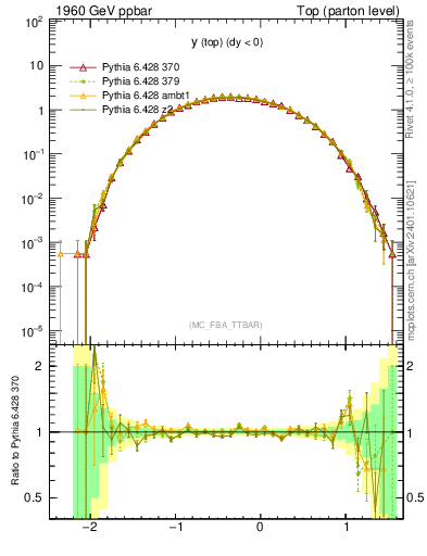 Plot of ytop in 1960 GeV ppbar collisions