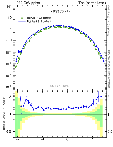 Plot of ytop in 1960 GeV ppbar collisions