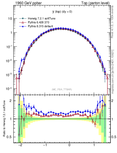 Plot of ytop in 1960 GeV ppbar collisions