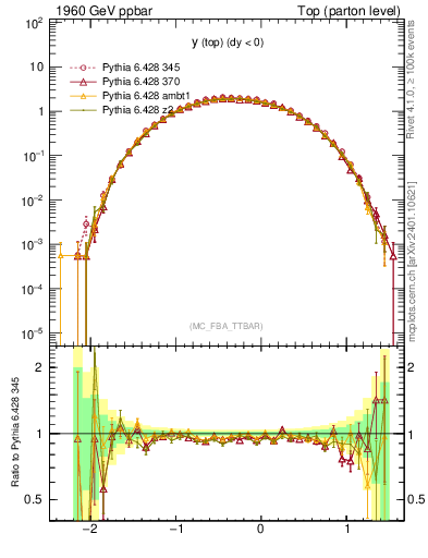 Plot of ytop in 1960 GeV ppbar collisions