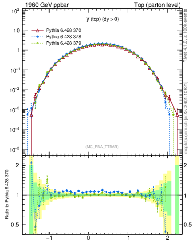 Plot of ytop in 1960 GeV ppbar collisions