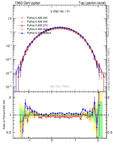 Plot of ytop in 1960 GeV ppbar collisions