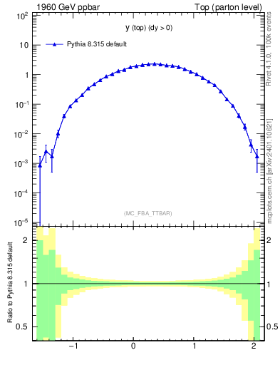 Plot of ytop in 1960 GeV ppbar collisions