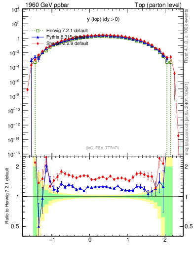 Plot of ytop in 1960 GeV ppbar collisions