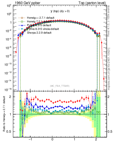 Plot of ytop in 1960 GeV ppbar collisions