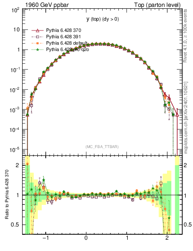Plot of ytop in 1960 GeV ppbar collisions
