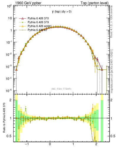 Plot of ytop in 1960 GeV ppbar collisions