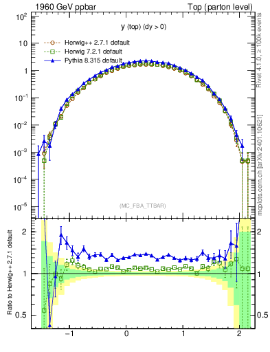 Plot of ytop in 1960 GeV ppbar collisions