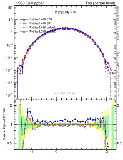 Plot of ytop in 1960 GeV ppbar collisions