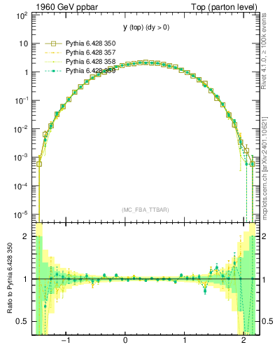 Plot of ytop in 1960 GeV ppbar collisions