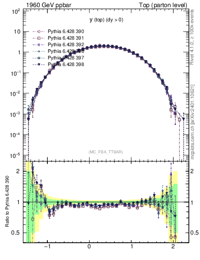 Plot of ytop in 1960 GeV ppbar collisions