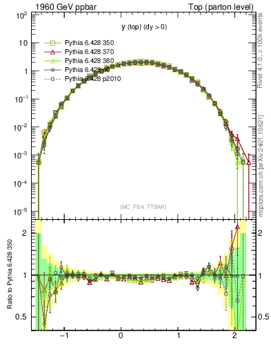 Plot of ytop in 1960 GeV ppbar collisions