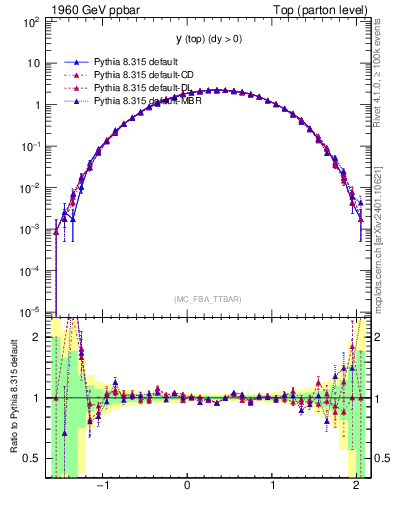 Plot of ytop in 1960 GeV ppbar collisions
