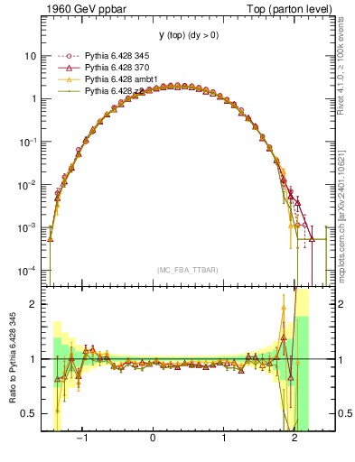 Plot of ytop in 1960 GeV ppbar collisions