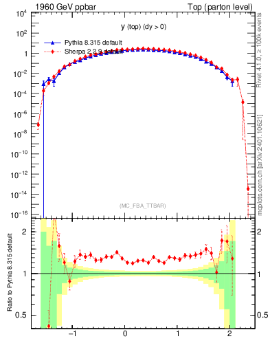 Plot of ytop in 1960 GeV ppbar collisions