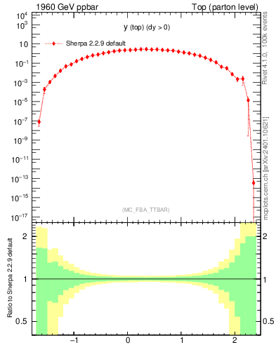 Plot of ytop in 1960 GeV ppbar collisions