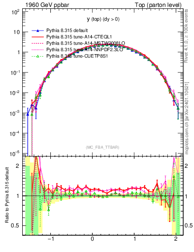Plot of ytop in 1960 GeV ppbar collisions