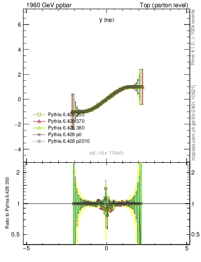 Plot of ytop.asym in 1960 GeV ppbar collisions