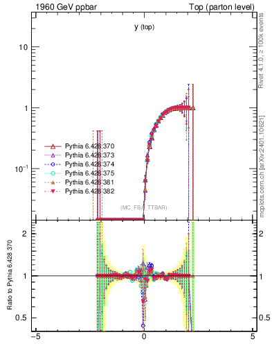 Plot of ytop.asym in 1960 GeV ppbar collisions