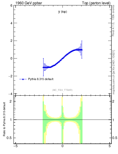 Plot of ytop.asym in 1960 GeV ppbar collisions