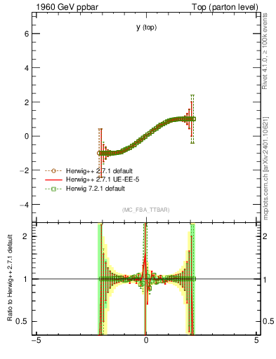 Plot of ytop.asym in 1960 GeV ppbar collisions