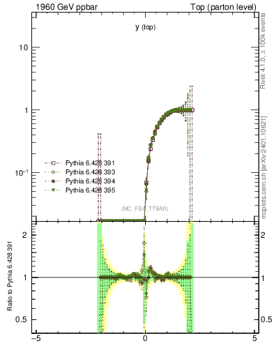 Plot of ytop.asym in 1960 GeV ppbar collisions
