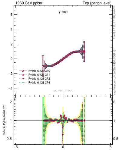 Plot of ytop.asym in 1960 GeV ppbar collisions